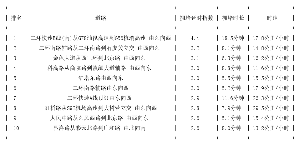 12月26日18时, 昆明晚高峰路况