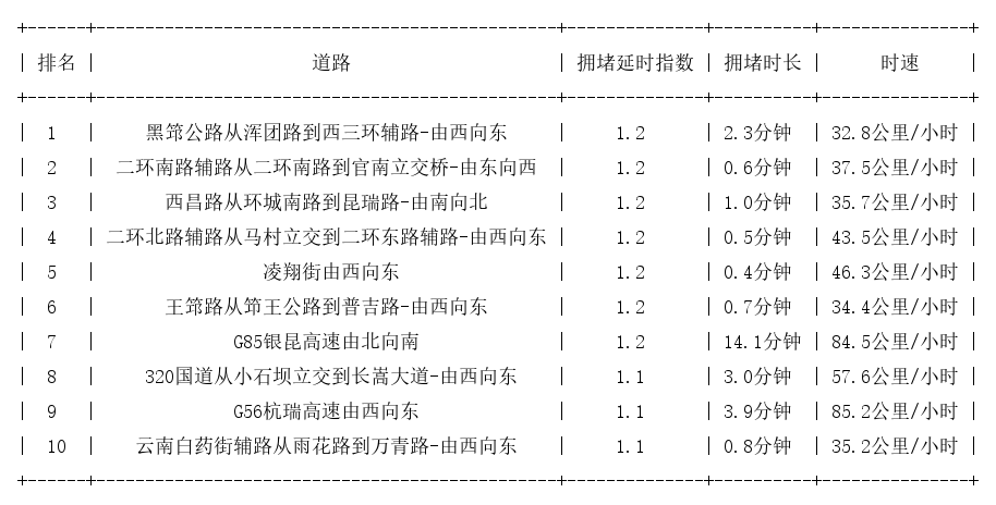 12月27日07时, 昆明早高峰路况