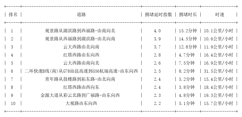 12月27日17时, 昆明晚高峰路况