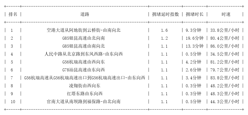12月28日07时, 昆明早高峰路况