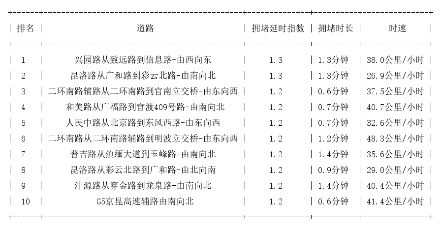 12月28日08时, 昆明早高峰路况