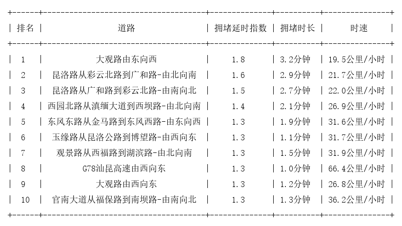 12月28日09时, 昆明早高峰路况