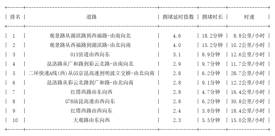 12月28日17时, 昆明晚高峰路况