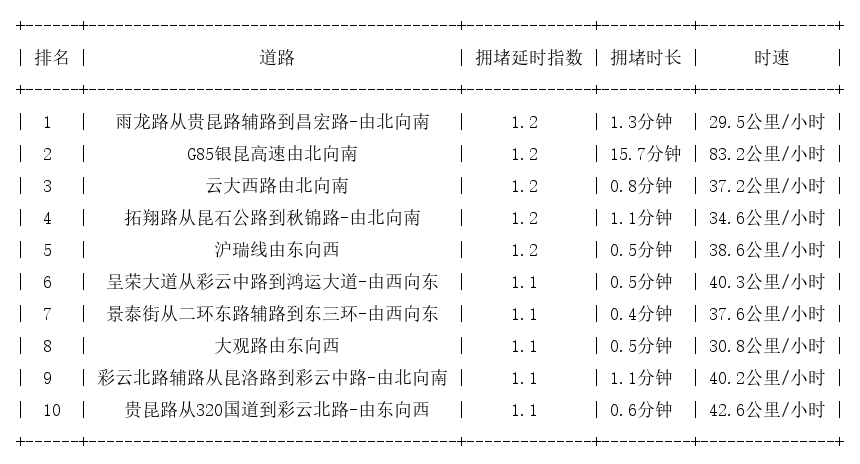 12月29日07时, 昆明早高峰路况