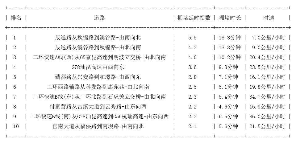 12月29日08时, 昆明早高峰路况
