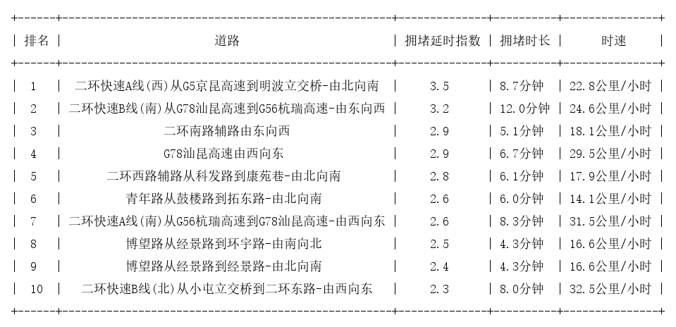 12月29日09时, 昆明早高峰路况