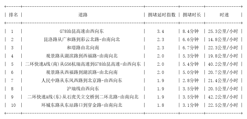 12月29日17时, 昆明晚高峰路况