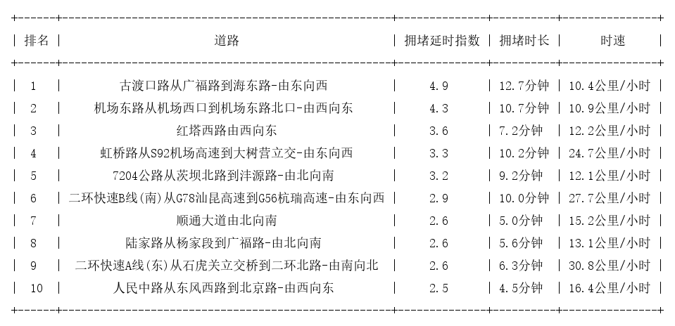 12月29日18时, 昆明晚高峰路况