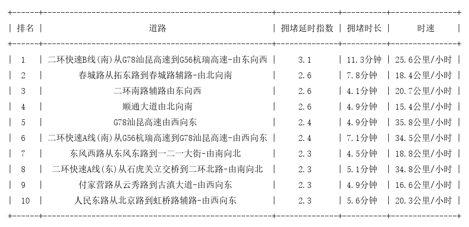 12月29日19时, 昆明晚高峰路况