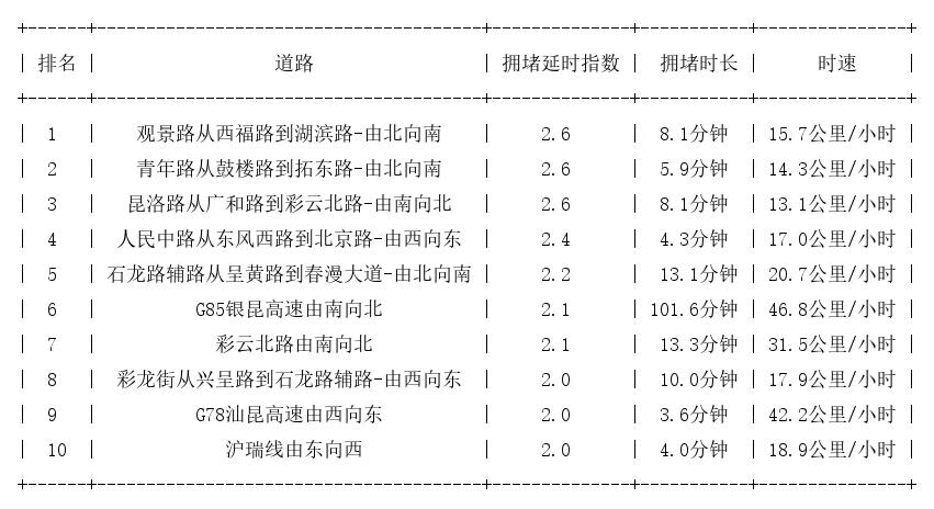 12月30日17时, 昆明晚高峰路况
