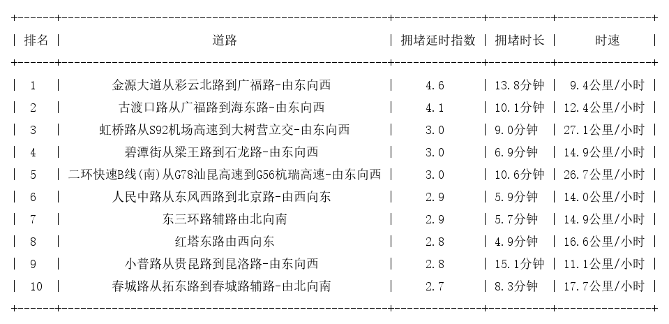 12月30日18时, 昆明晚高峰路况