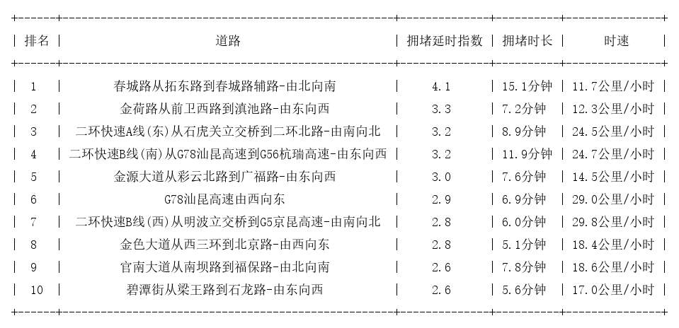 12月30日19时, 昆明晚高峰路况