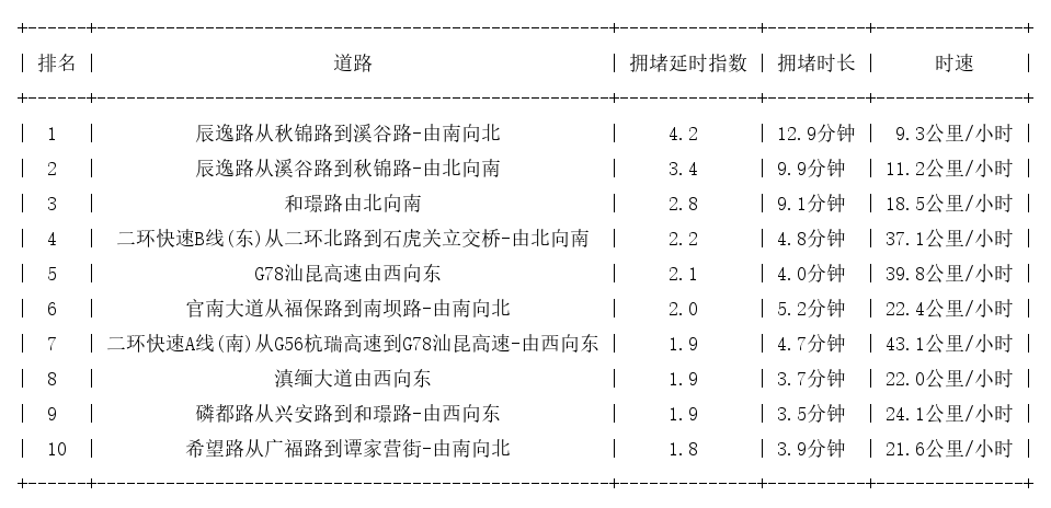 12月31日08时, 昆明早高峰路况
