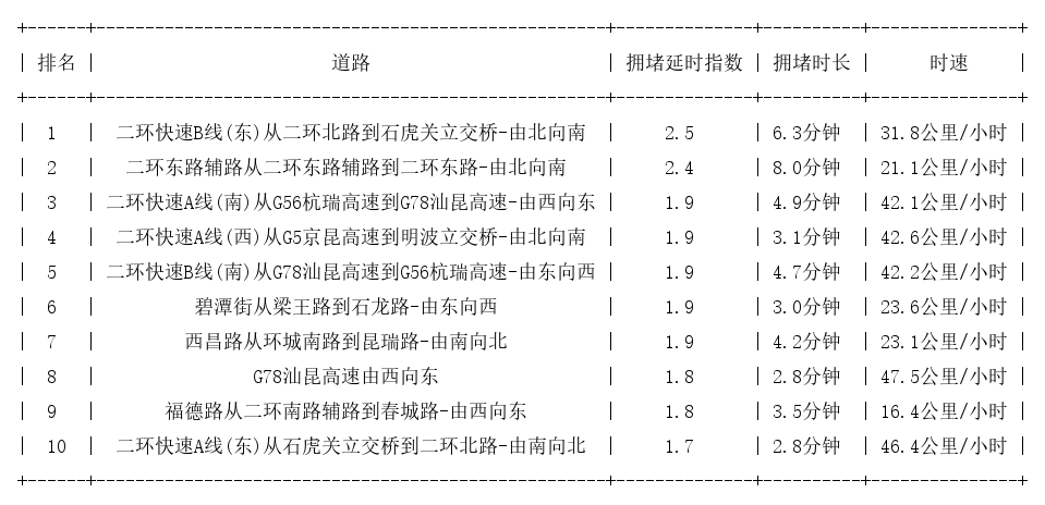 12月31日09时, 昆明早高峰路况