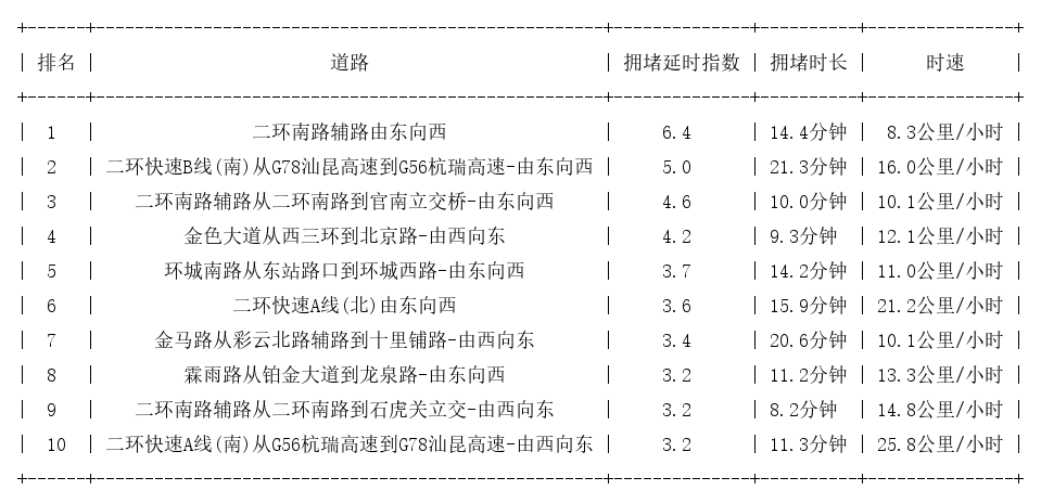 12月31日17时, 昆明晚高峰路况