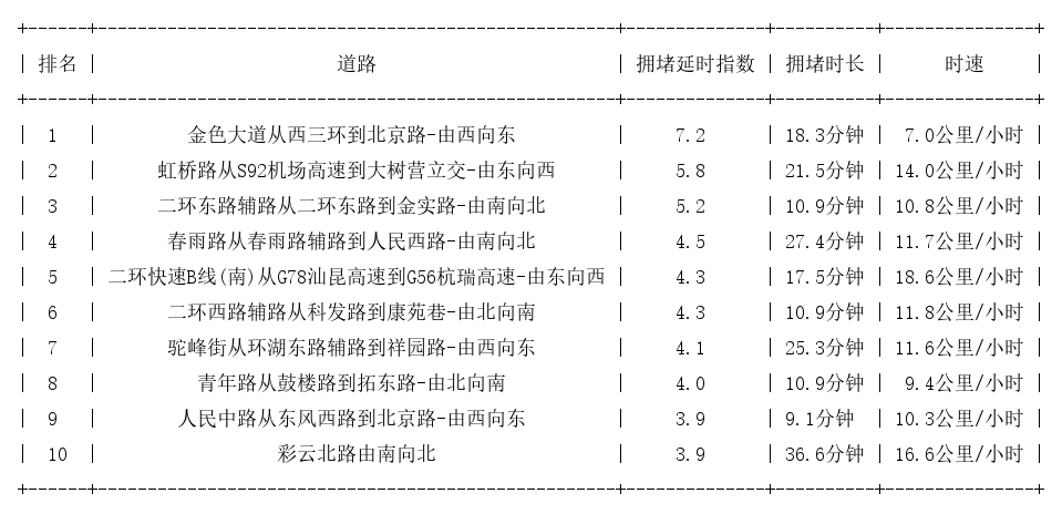 12月31日19时, 昆明晚高峰路况