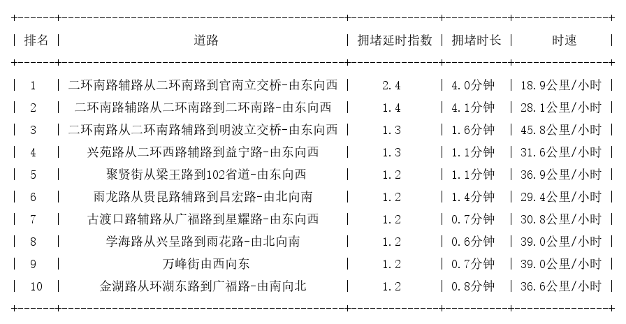 01月01日08时, 昆明早高峰路况