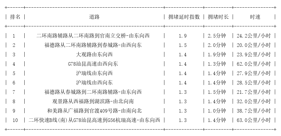 01月01日09时, 昆明早高峰路况