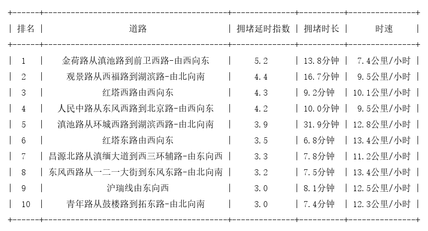 01月01日17时, 昆明晚高峰路况
