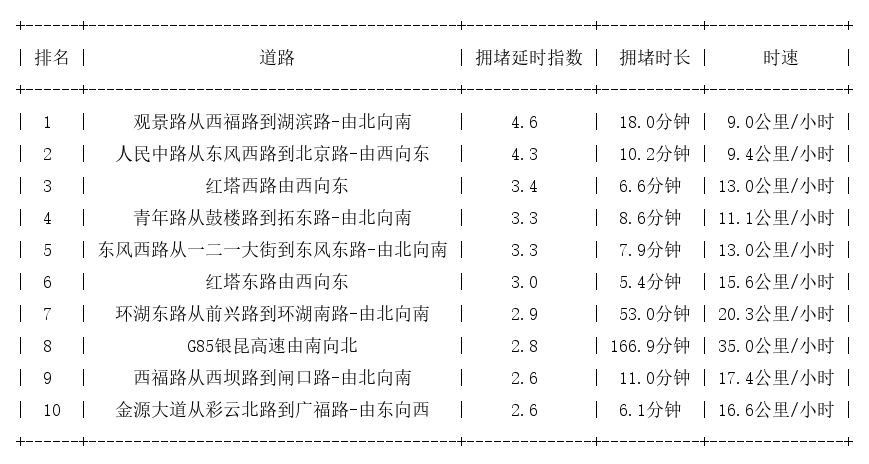 01月01日18时, 昆明晚高峰路况