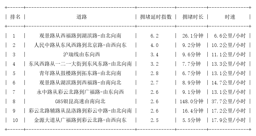 01月01日19时, 昆明晚高峰路况