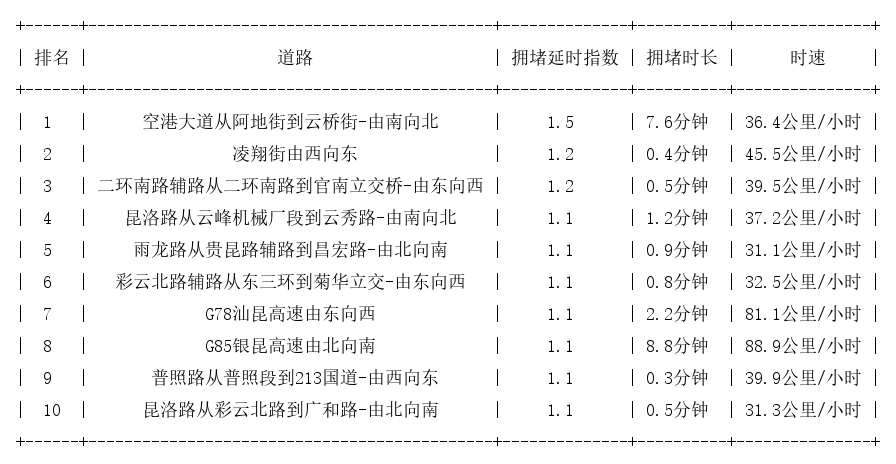 01月02日07时, 昆明早高峰路况