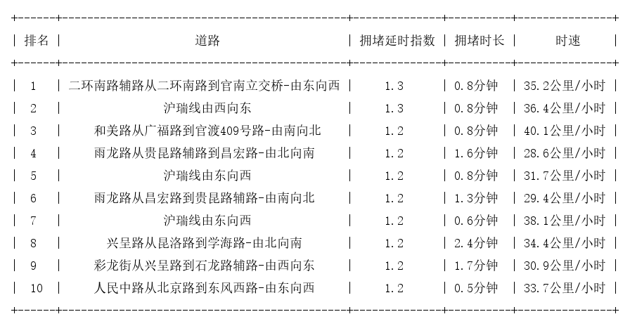 01月02日08时, 昆明早高峰路况