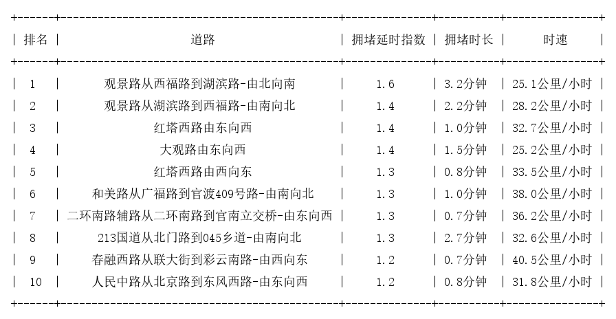 01月02日09时, 昆明早高峰路况