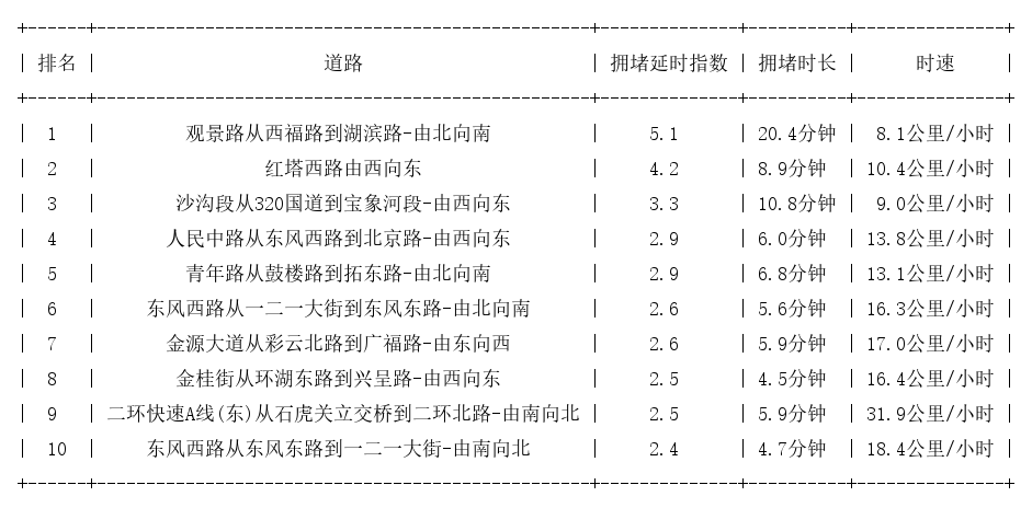 01月02日18时, 昆明晚高峰路况