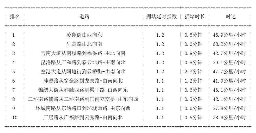 01月03日07时, 昆明早高峰路况