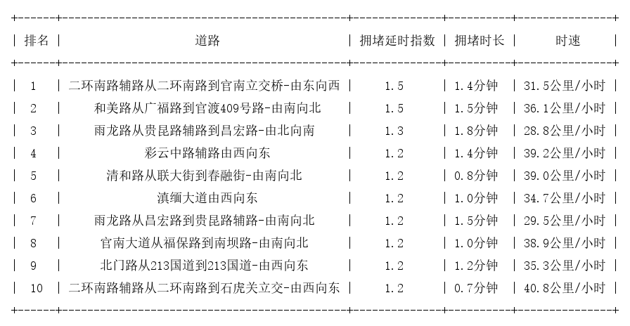 01月03日08时, 昆明早高峰路况