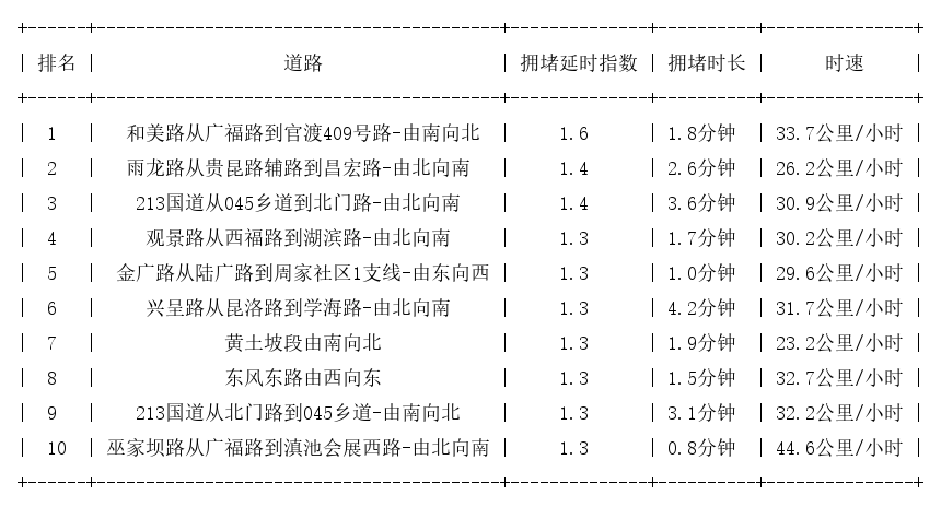 01月03日09时, 昆明早高峰路况