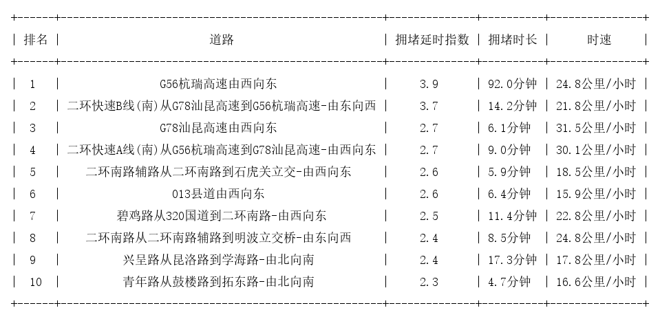 01月03日17时, 昆明晚高峰路况