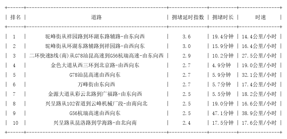 01月03日18时, 昆明晚高峰路况