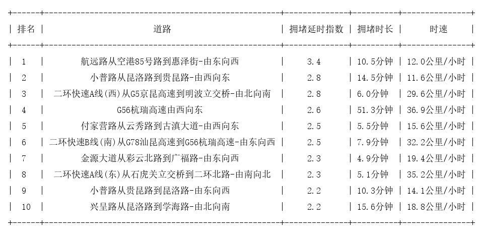 01月03日19时, 昆明晚高峰路况