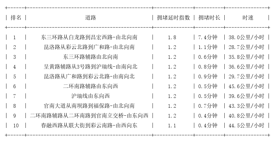 01月04日07时, 昆明早高峰路况