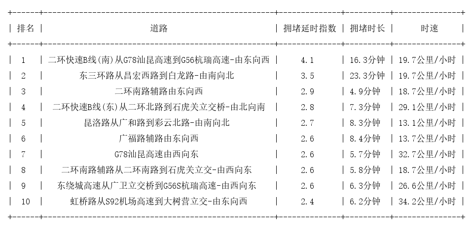01月04日09时, 昆明早高峰路况