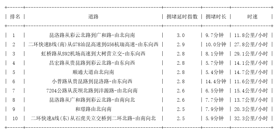 01月04日18时, 昆明晚高峰路况
