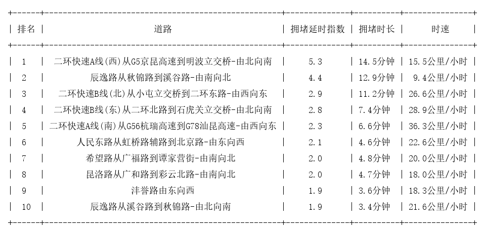 01月05日08时, 昆明早高峰路况