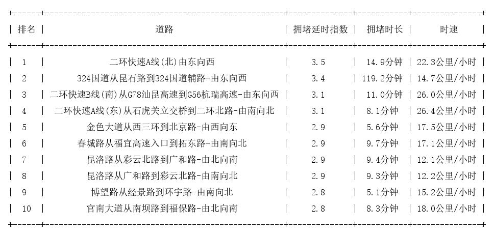 01月06日19时, 昆明晚高峰路况