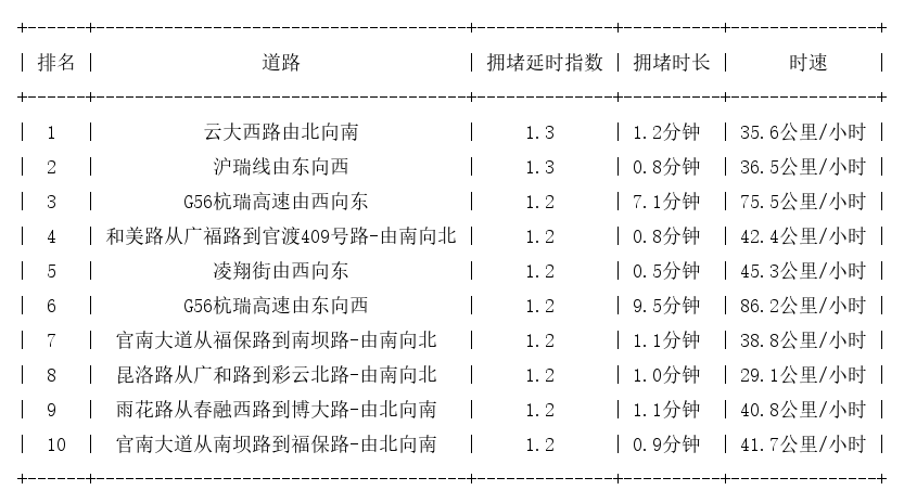 01月08日07时, 昆明早高峰路况