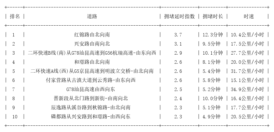 01月08日08时, 昆明早高峰路况