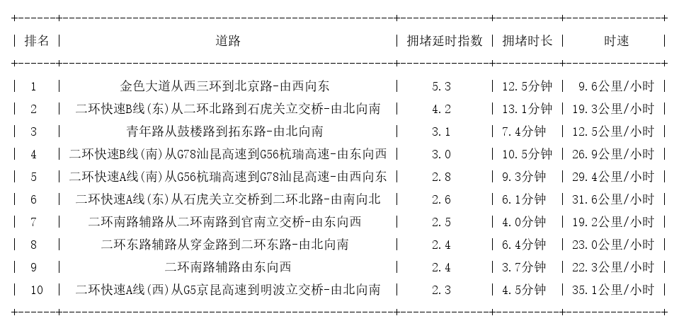 01月08日09时, 昆明早高峰路况