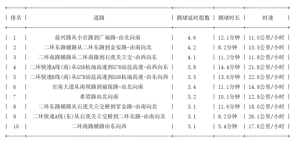 01月08日19时, 昆明晚高峰路况