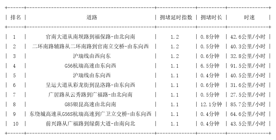 01月09日07时, 昆明早高峰路况