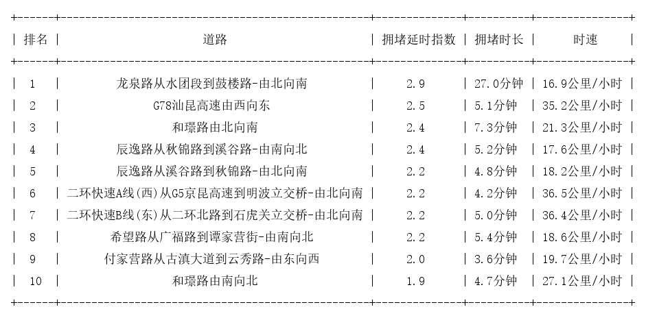 01月09日08时, 昆明早高峰路况