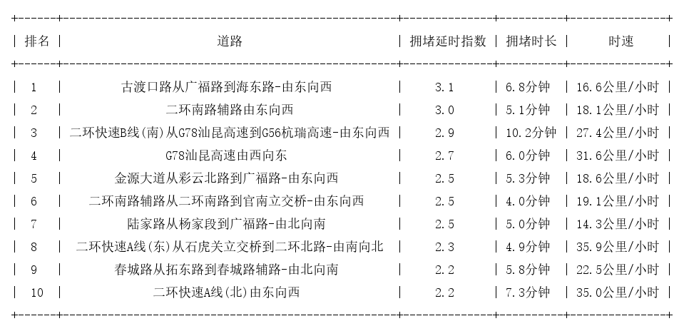 01月09日17时, 昆明晚高峰路况