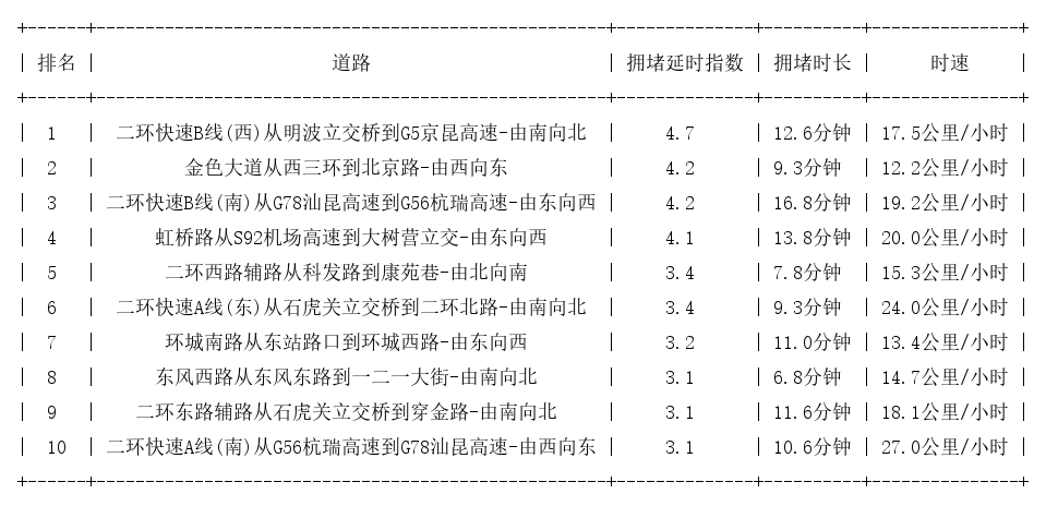 01月09日19时, 昆明晚高峰路况