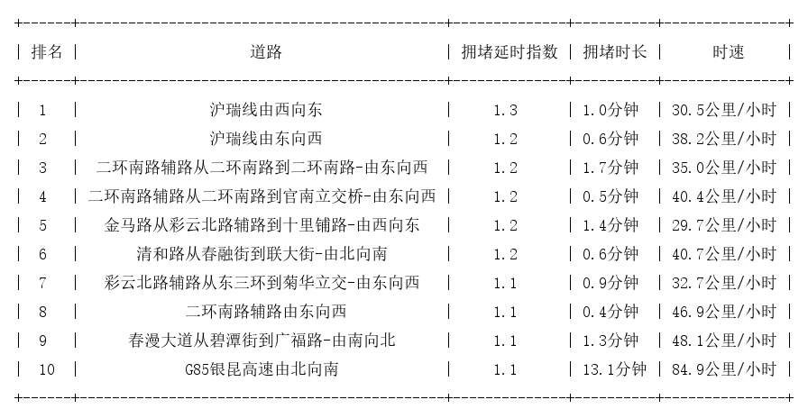 01月10日07时, 昆明早高峰路况