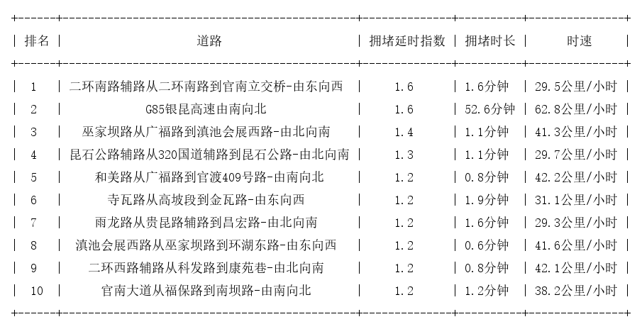 01月10日08时, 昆明早高峰路况